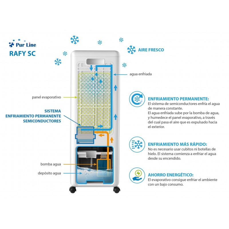 Funcionamiento Climatizador evaporativo Purline Rafy SC